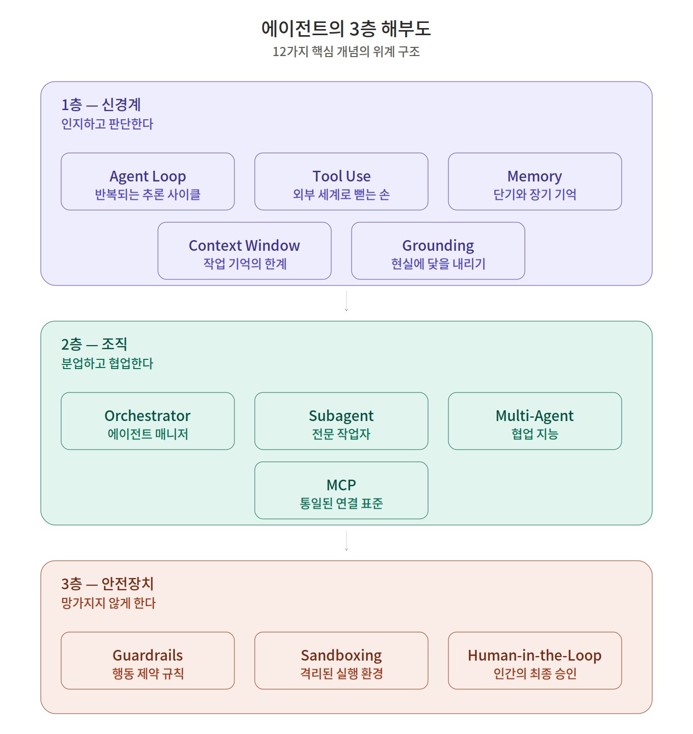 에이전트라는 생물의 해부도: 반드시 알아야 할 12가지 용어